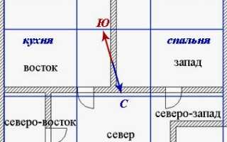 Сектора и зоны квартиры по фен шуй, накладываем Багуа или Ло-Шу на план.
