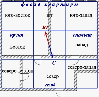 планировка по Фен-Шуй