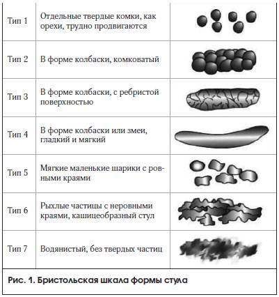 Рис. 1. Бристольская шкала формы стула Рис. 1. Бристольская шкала формы стула