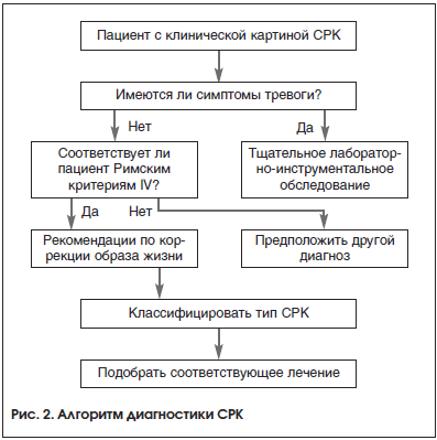 Рис. 2. Алгоритм диагностики СРК Рис. 2. Алгоритм диагностики СРК